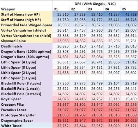 Detailed Weapon DPS comparison for Hu Tao : r/HuTao